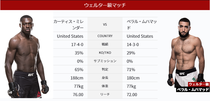 Ufc236 19 4 14 対戦 生粋のストライカー ミレンダーと果敢に打ち合えたムハマッド テイクダウンも交え総合力での勝利 Ufc観戦記