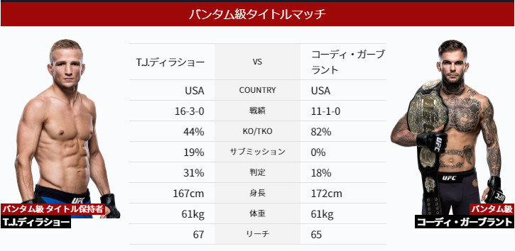 Ufc227 結果 この勝負強さはまさしく王者 ディラショーが1r 力づくでkoをもぎ取る Ufc観戦記