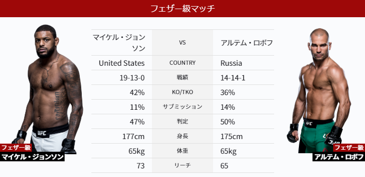 Ufn18 10 27 結果 ジョンソンがさすがのボクシングテクニックでみごとなポイントメイク ユナニマス判定で勝利 Ufc観戦記