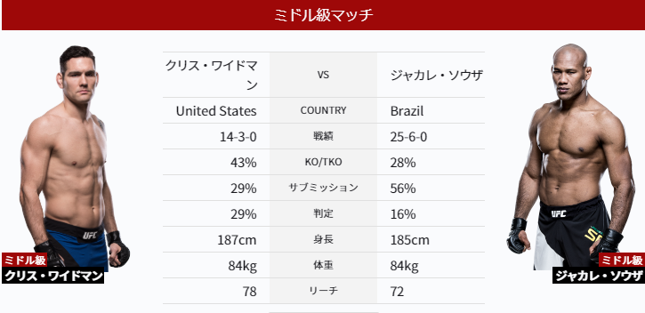 Ufc230 結果 ソウザがあえての100 スタンド打撃でみごとワイドマンを粉砕 Ufc観戦記